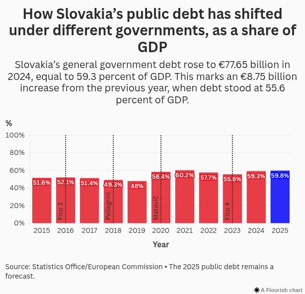 Finanse publiczne Słowacji pozostają w głębokim kryzysie