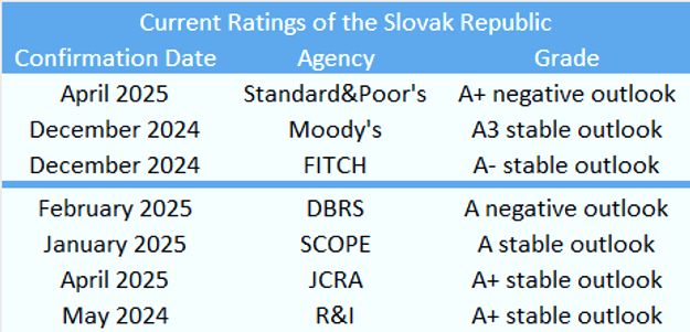 Słowacja zachowuje rating A+ – na razie – podczas gdy globalne problemy zaciemniają przyszłość