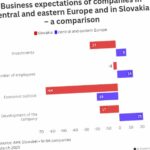 Zaufanie inwestorów na Słowacji spada drugi rok z rzędu